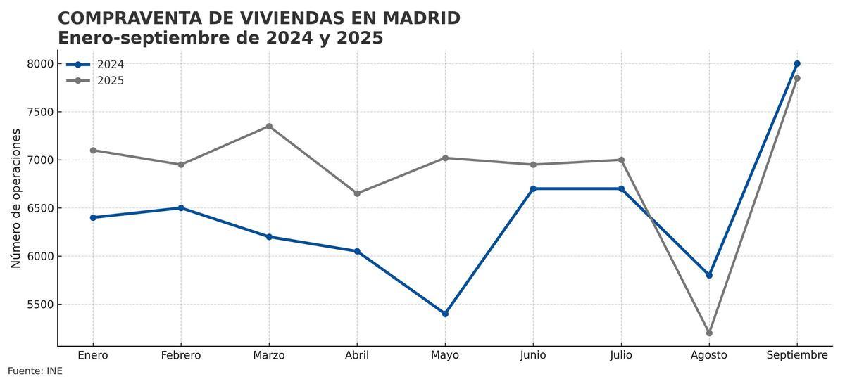 Compraventa de viviendas en Madrid.