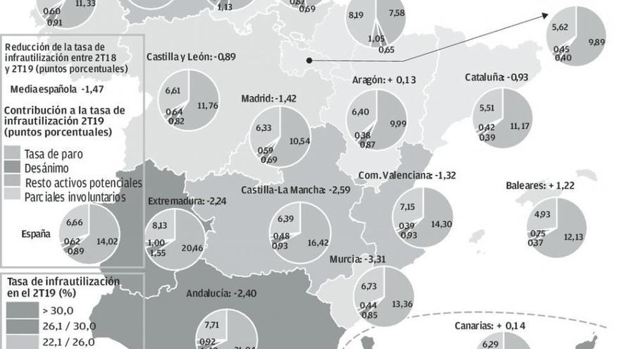 Galicia &quot;desaprovecha&quot; a dos de cada diez trabajadores