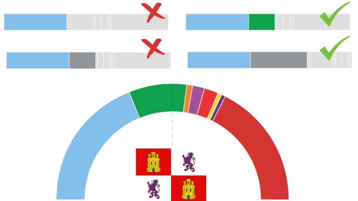 pactos posibles CyL