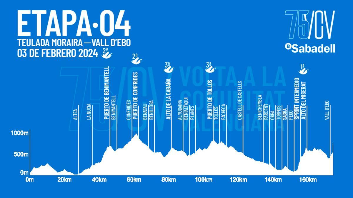 La cuarta jornada será la reina, con salida en Teulada-Moraira y meta en La Vall d'Ebo