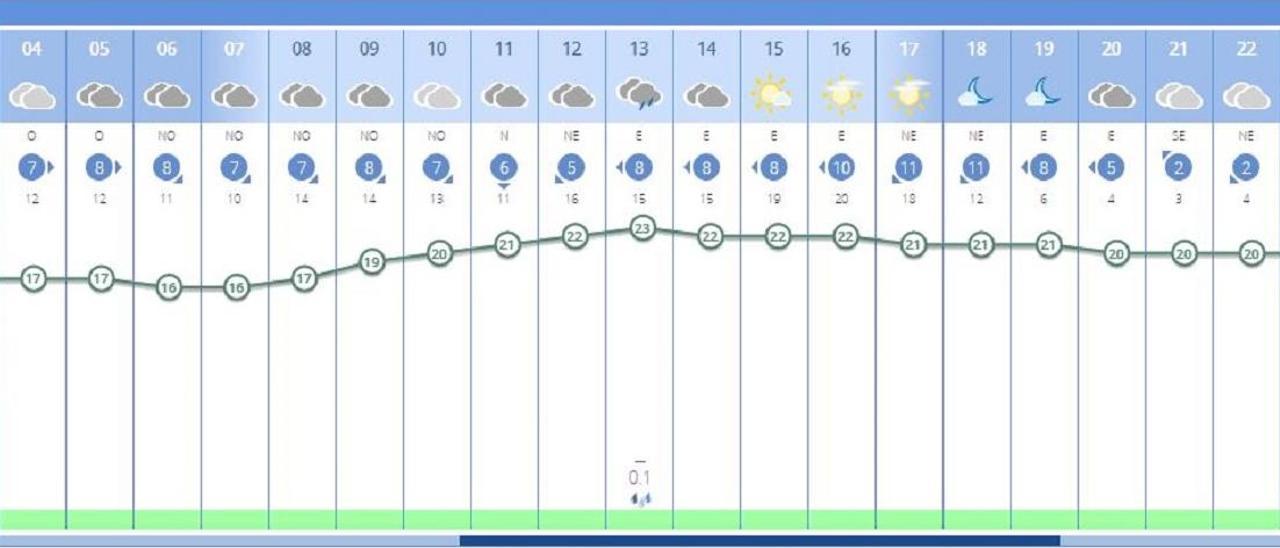 El tiempo en València ciudad mañana, miércoles 2 de noviembre, según la previsión de la Aemet.