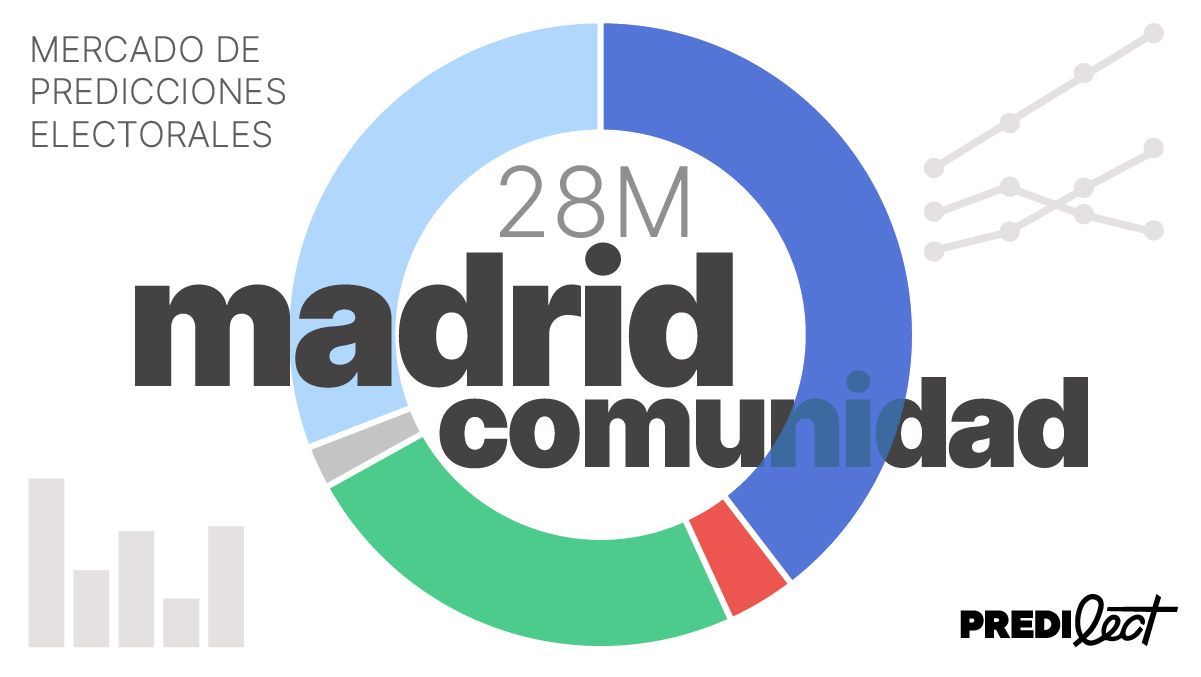 ¿Quién ganará las elecciones en la Comunidad de Madrid 2023? Estas son las predicciones más allá de las encuestas