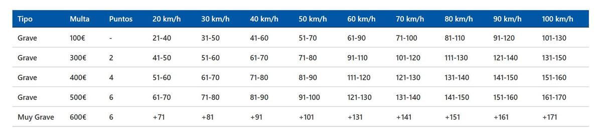 Sanciones por superar los límites de velocidad