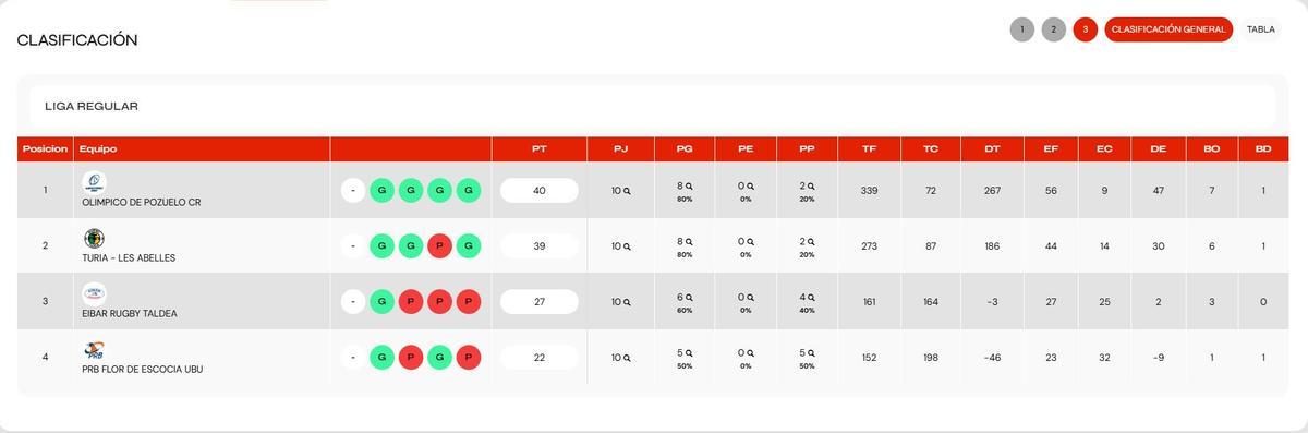 Clasificación del Grupo A de la segunda fase de la DHB Femenina de rugby.