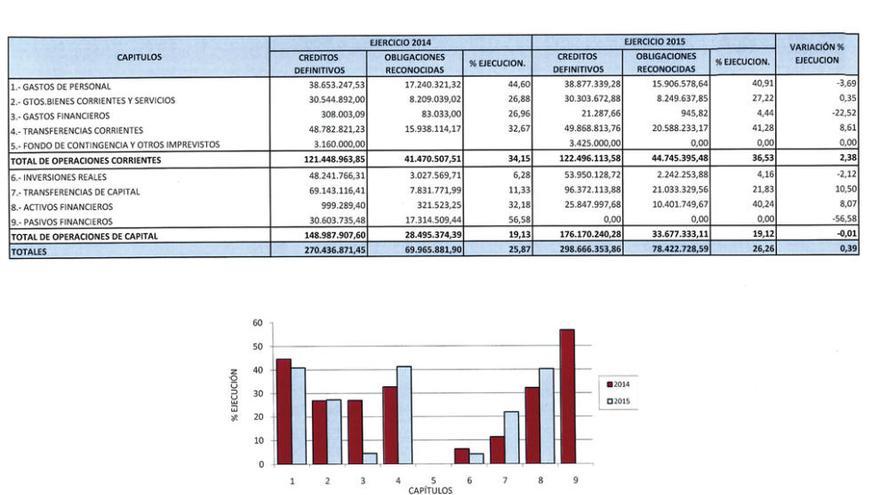 Formoso verifica la buena situación contable de la Diputación, con 136 millones en caja