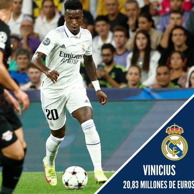 9.Vinicius (20,83 Millones de euros)