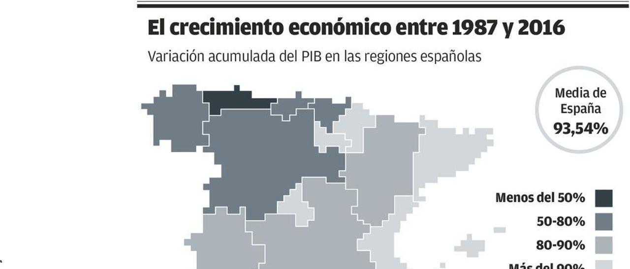 El mapa económico tras 30 años: el Mediterráneo acelera y el Norte cede, sobre todo Asturias