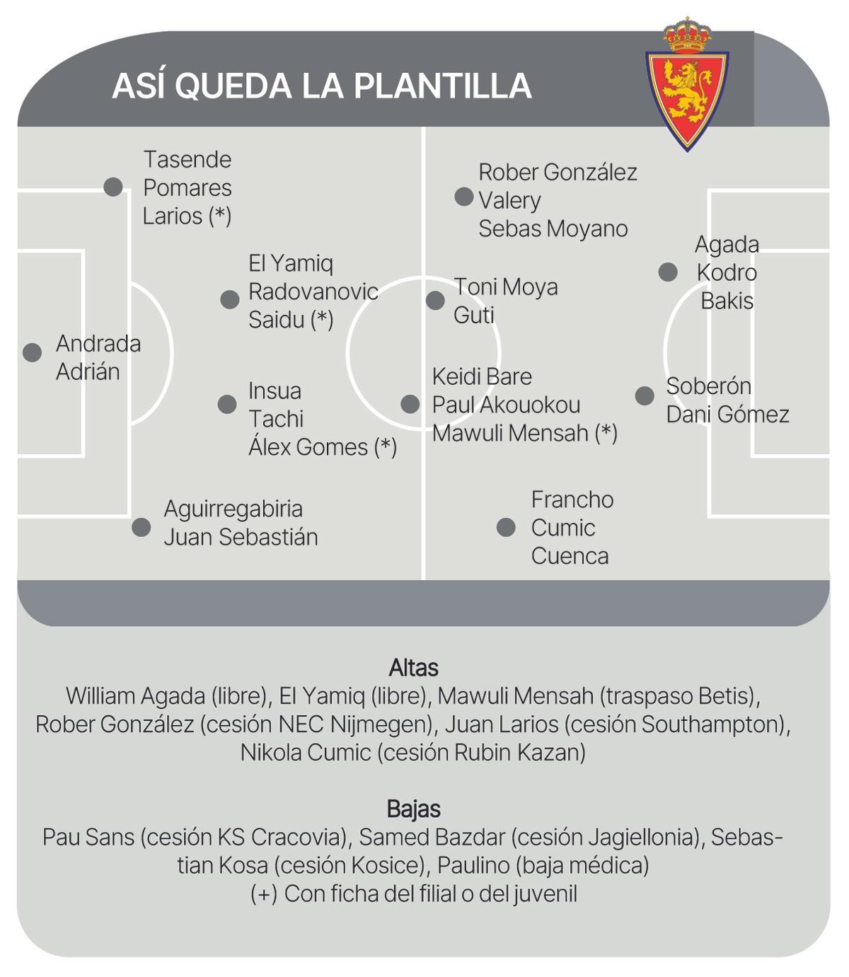Plantilla del Zaragoza tras el mercado de enero.