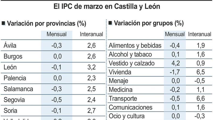 La electricidad y la gasolina elevan los precios más de un 2% en el último año