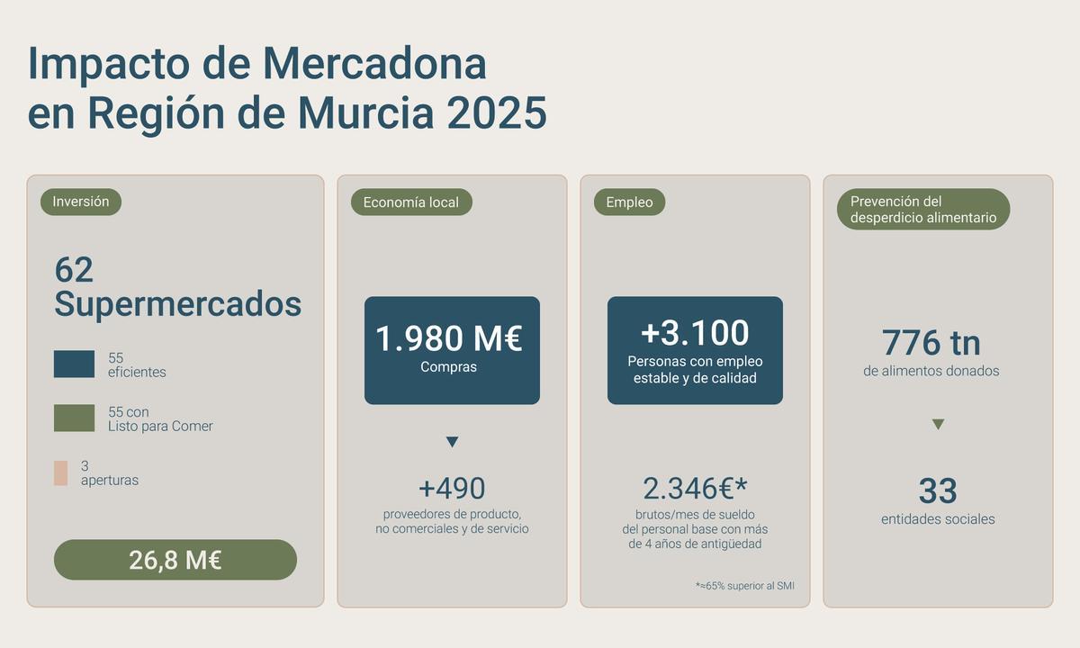 Impacto de Mercadona en la Región de Murcia.