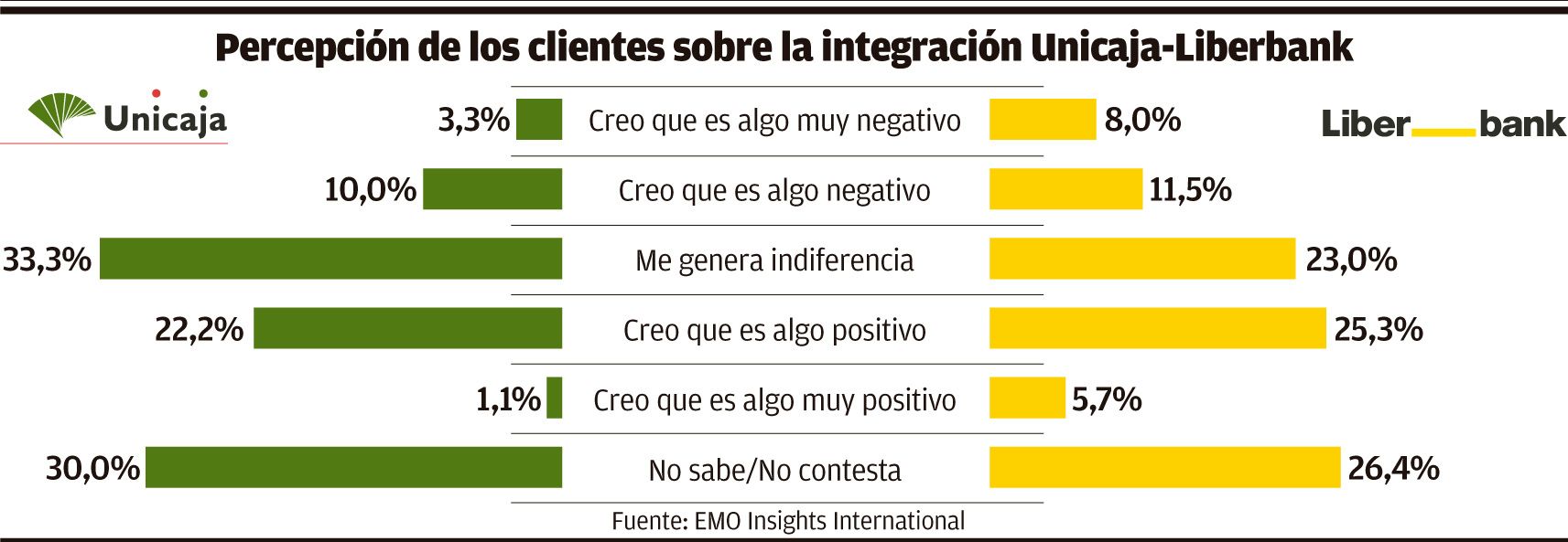 La clientela de Liberbank apoya la fusión más que la de Unicaja