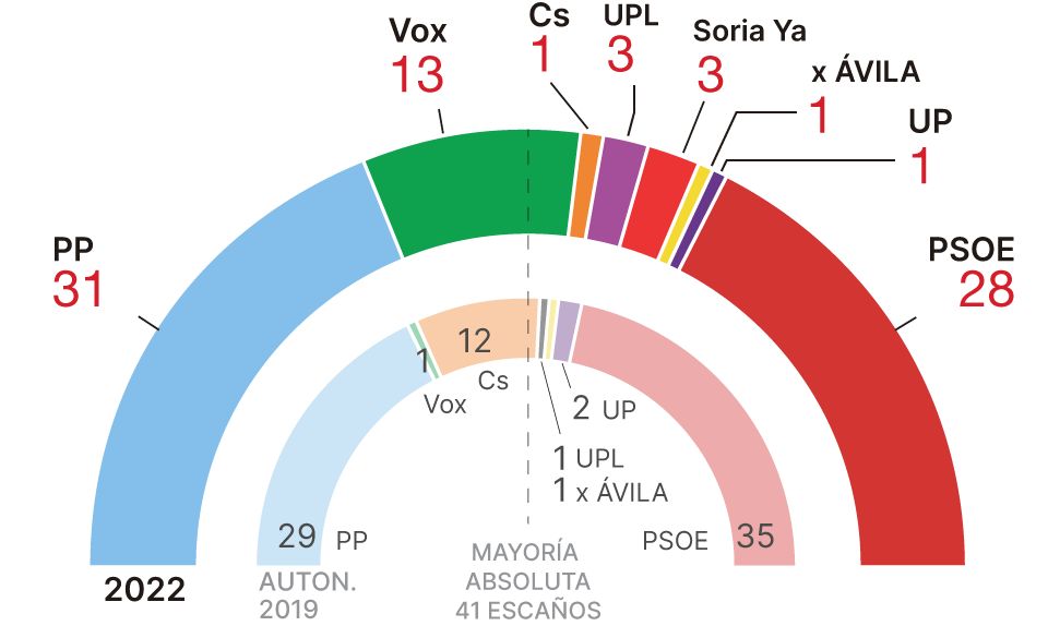 Castilla y León ata a Casado con Vox y castiga al Gobierno