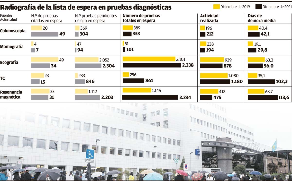 Listas de espera en Avilés