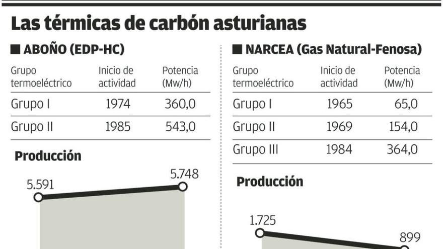 Las centrales de Soto de Ribera y Aboño seguirán abiertas al menos hasta 2030