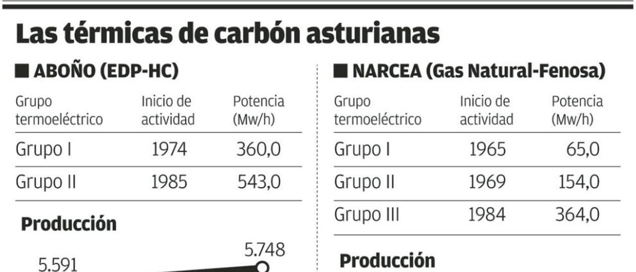 Las centrales de Soto de Ribera y Aboño seguirán abiertas al menos hasta 2030