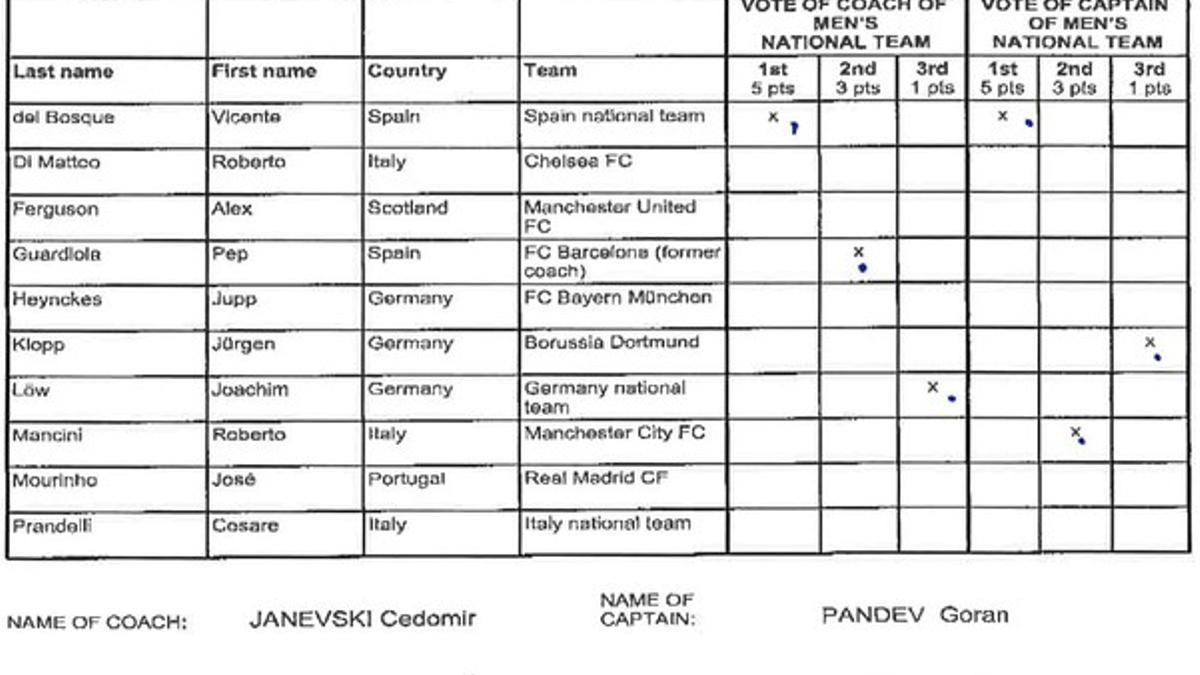 Detalle del voto de Pandev