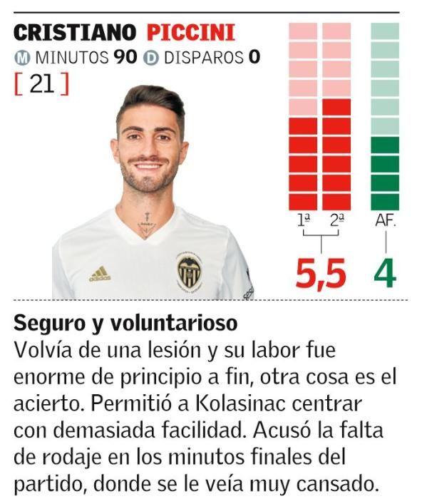 Las notas de los jugadores del Valencia CF ante el Arsenal