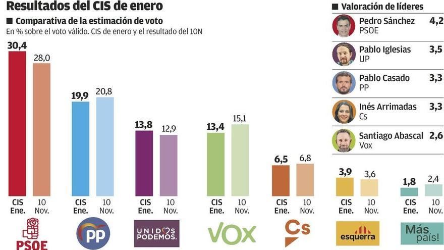 El PSOE alcanza el 30% de los votos y Podemos supera a Vox, según el CIS