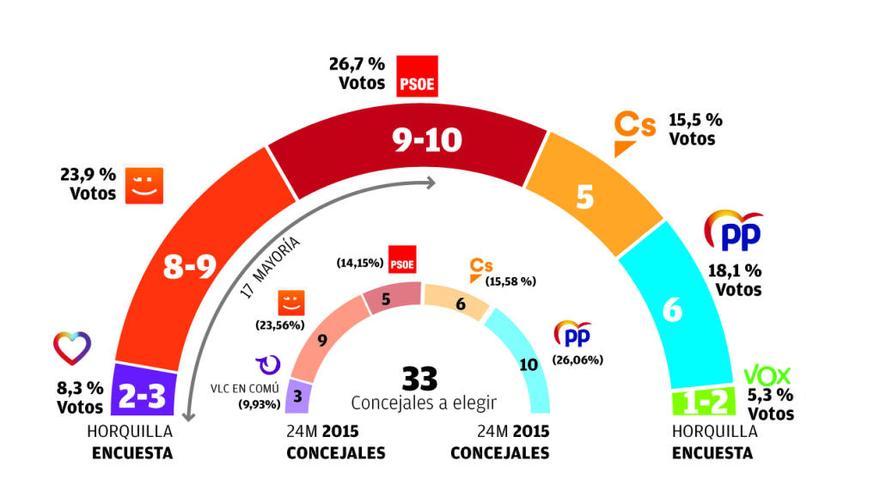 Elecciones municipales en València: Holgada mayoría de la izquierda en València con el PSOE como más votado