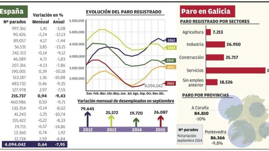 67 gallegos perdieron su trabajo cada día del mes de septiembre por el fin de la temporada estival