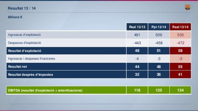 El balance económico del Barça en la temporada 2013/2014