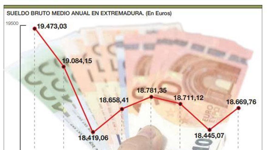 El salario medio crece un 1,2% en la región tras dos años de caída