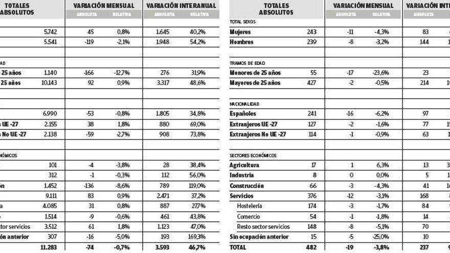 El paro casi se dobla en Formentera en enero y se dispara un 46,7% en Ibiza