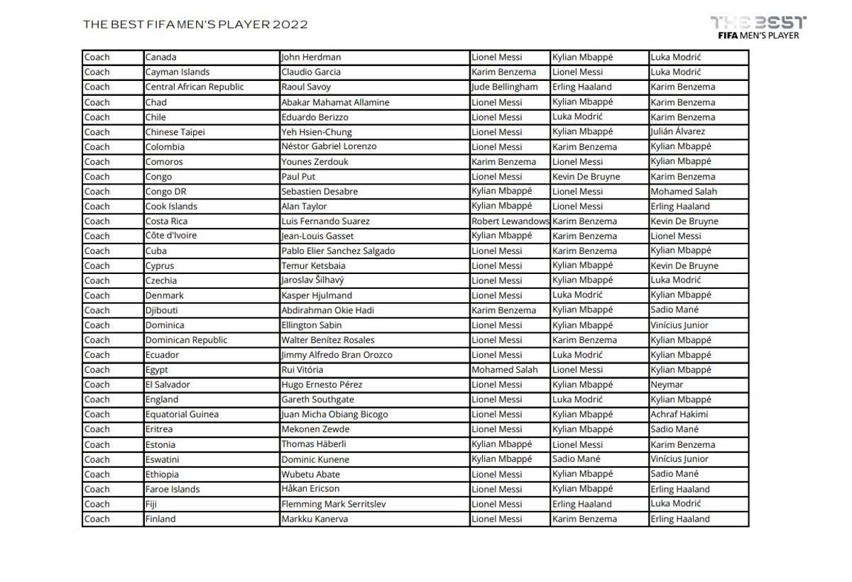 Todos los votos de capitanes, entrenadores y periodistas en la gala The Best 2022 Todos los votos de capitanes, entrenadores y periodistas en la gala The Best 2022