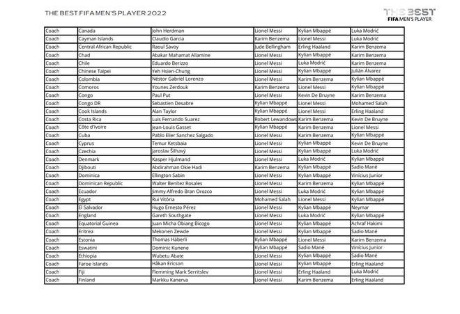 Todos los votos de capitanes, entrenadores y periodistas en la gala The Best 2022