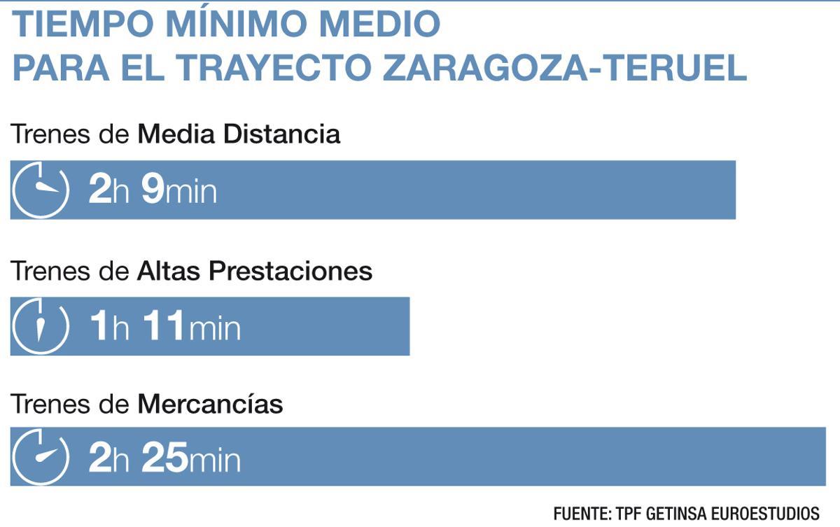 Los tiempos mínimos medios de trayecto entre Zaragoza y Teruel que recoge el estudio del ministerio.