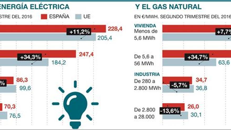 Los hogares españoles pagan la luz el 11% más cara que la media europea