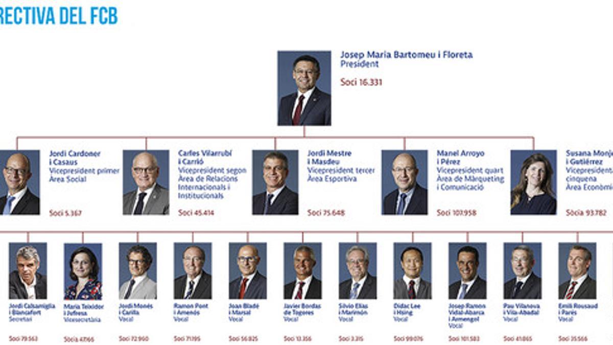 Organigrama de la nueva junta directiva del Barça