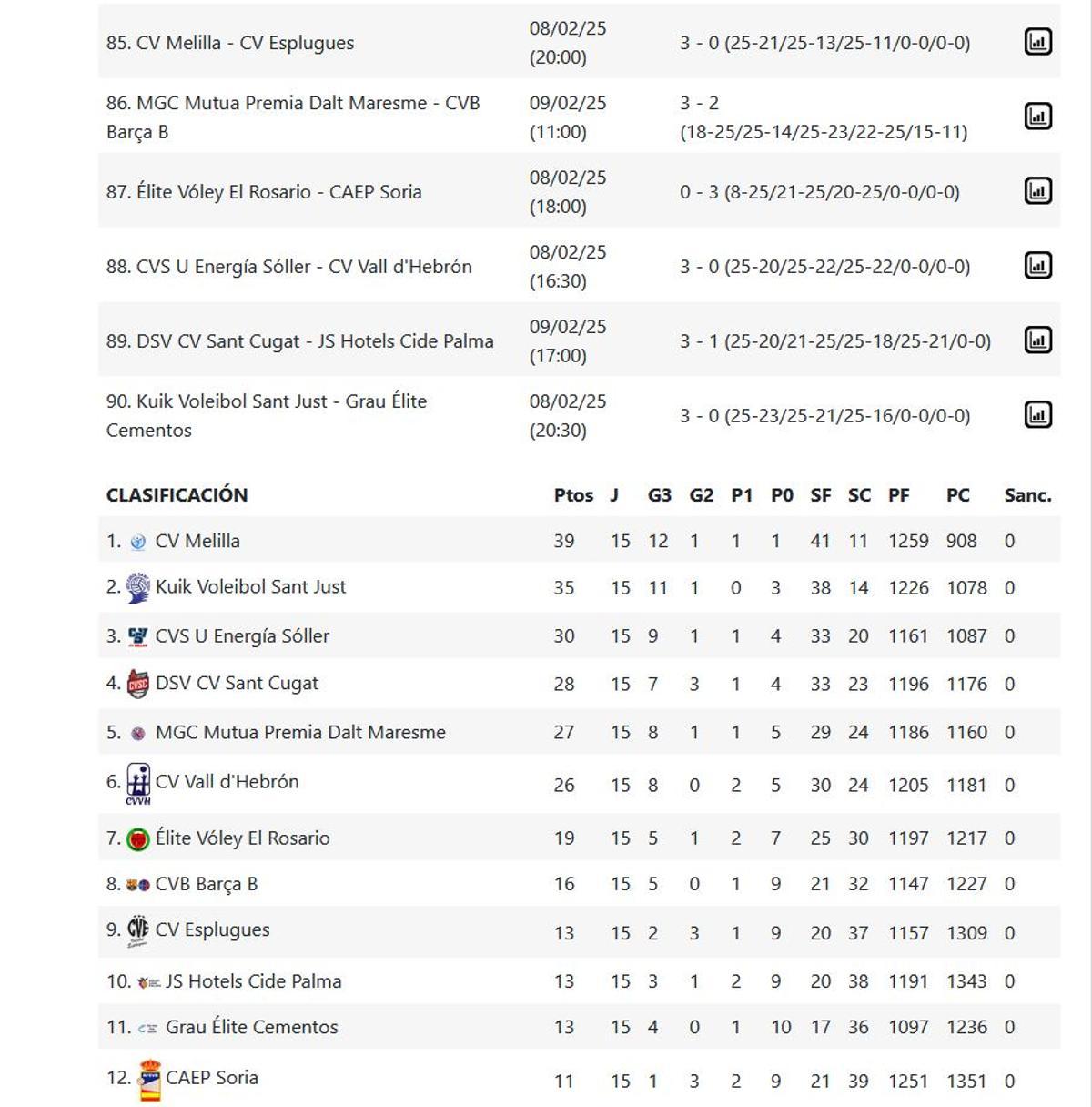 Superliga Femenina 2 Grupo B: resultados y clasificación.
