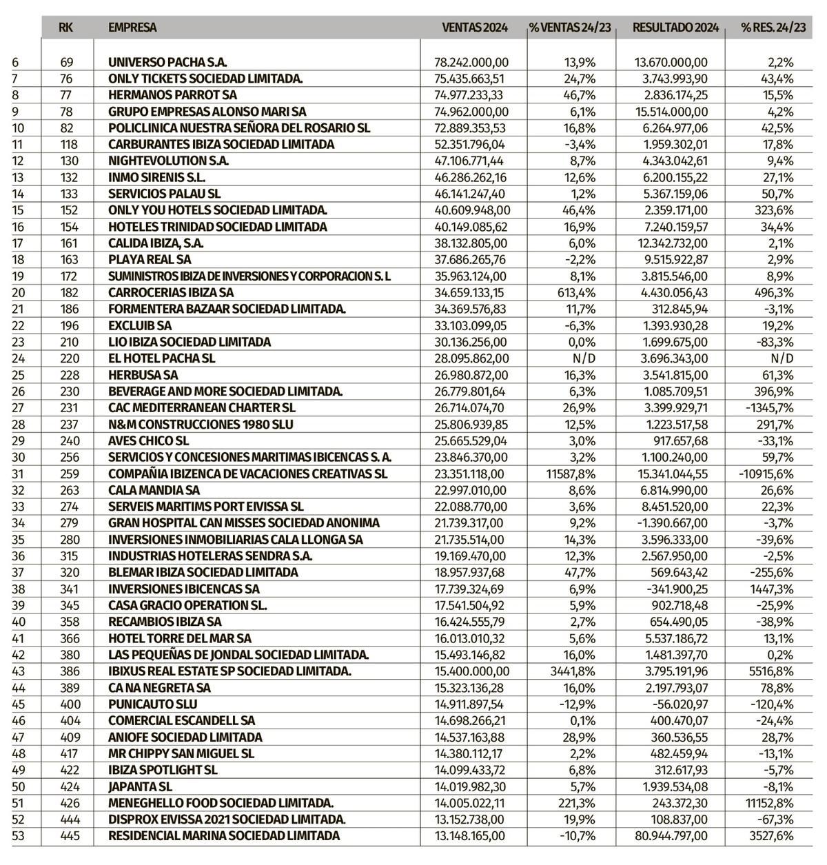 La tabla de las mayores sociedades de Pitiusas entre la número 6 y la 53