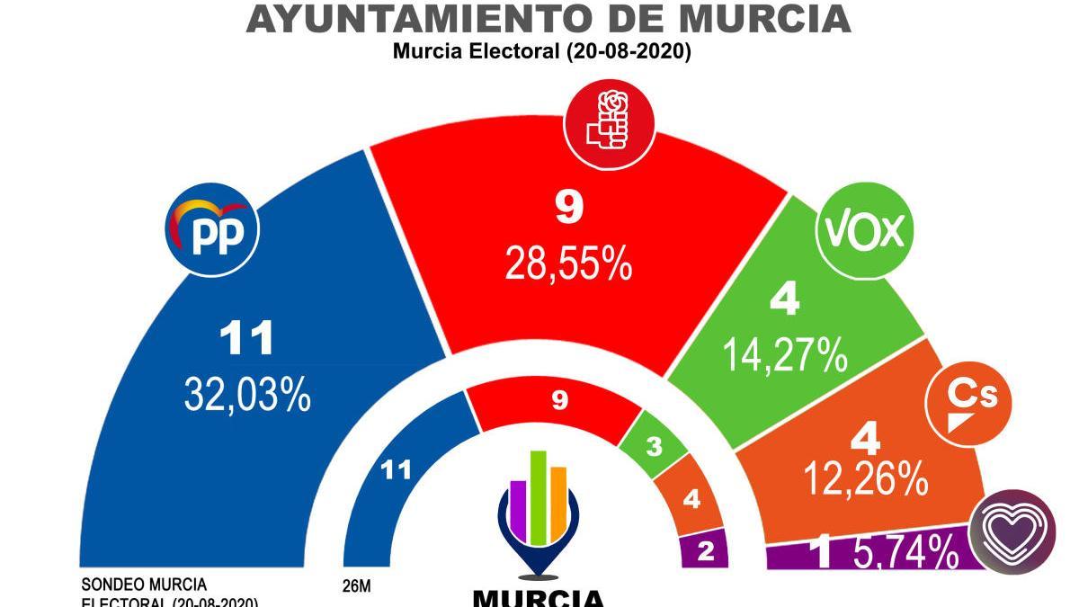 El PP únicamente necesitaría a Vox para formar gobierno en el municipio de Murcia