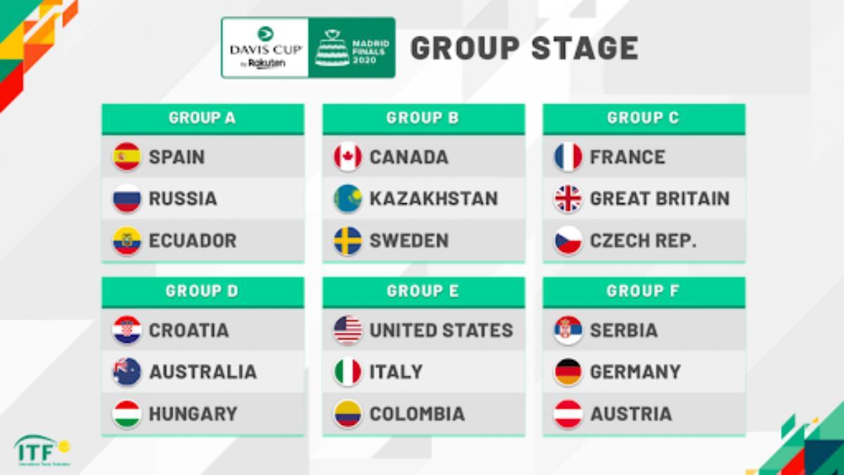 Grupos Copa Davis