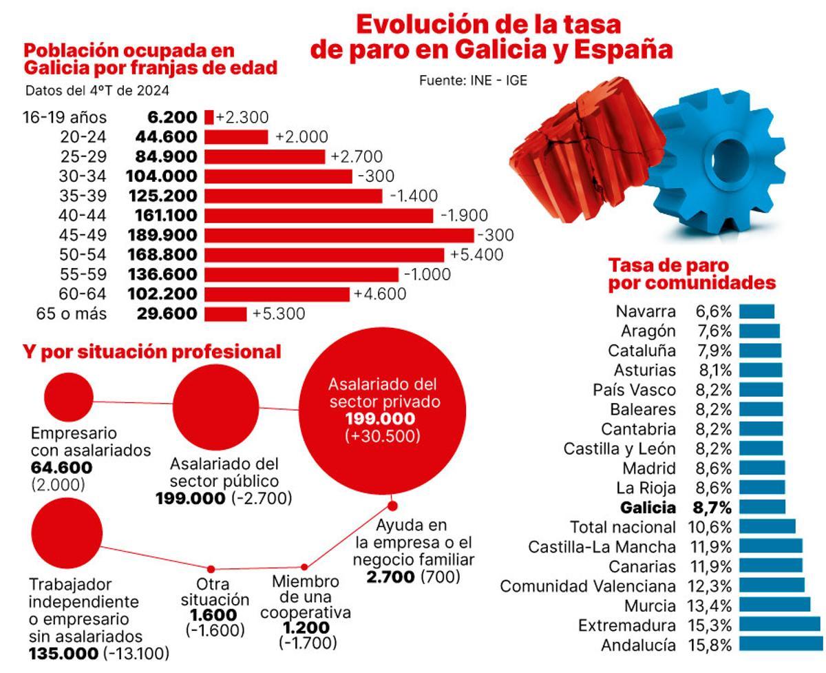 Evolución de la tasa de paro en Galicia y España