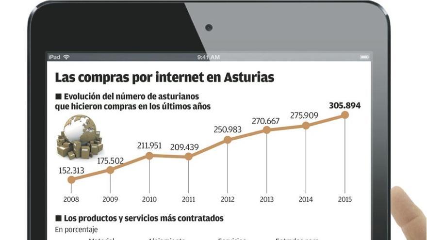 Trescientos mil asturianos ya compran on-line