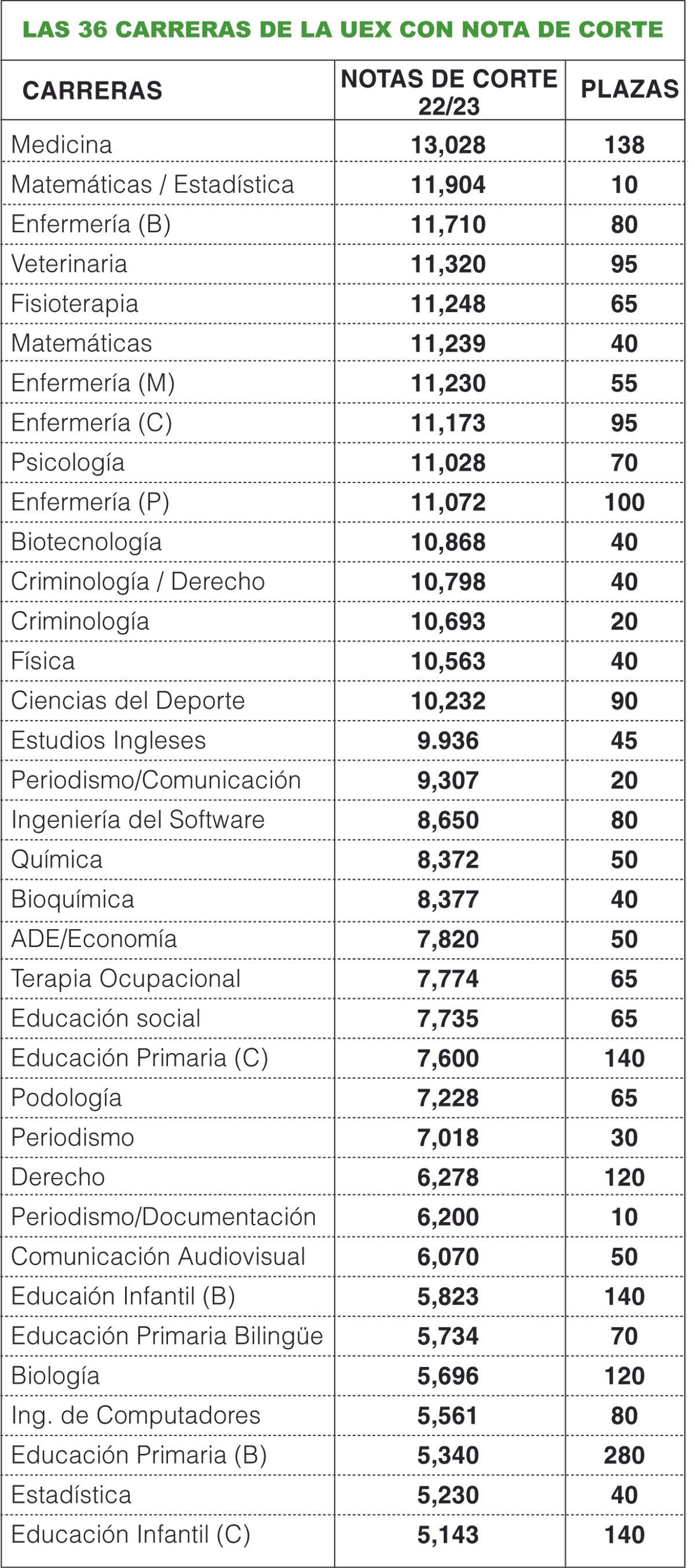 Las notas de corte en la UEx.