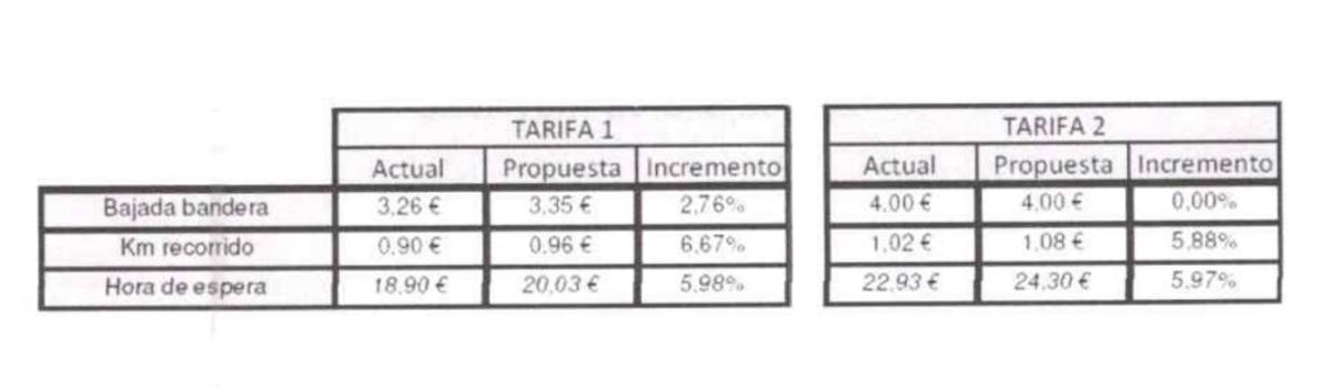 Tabla con las nuevas tarifas que plantea el sector del taxi para Benidorm.