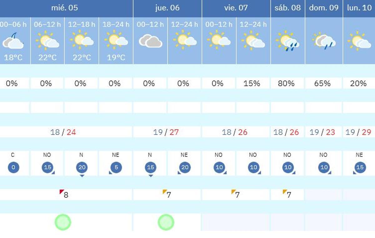 Tabla con la predicción de A Coruña detallada por la Agencia Estatal de Meteorología.