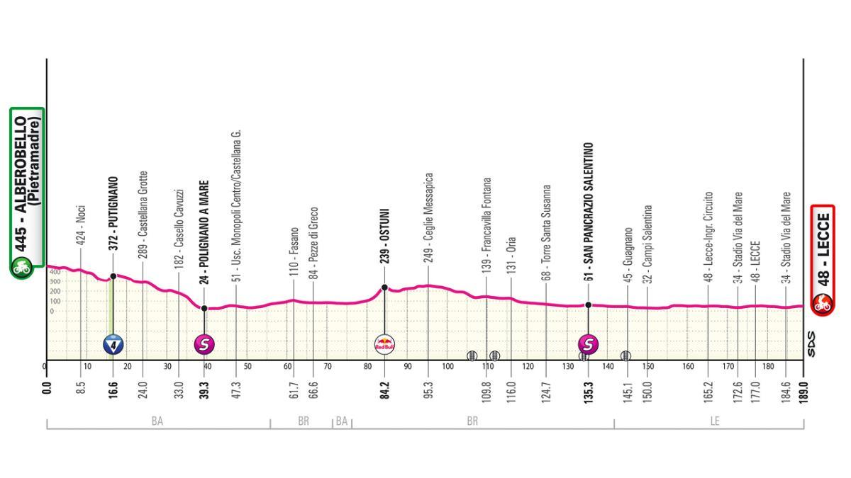 Etapa 4 - Giro de Italia 2025: horario, perfil y dónde ver hoy por TV y online