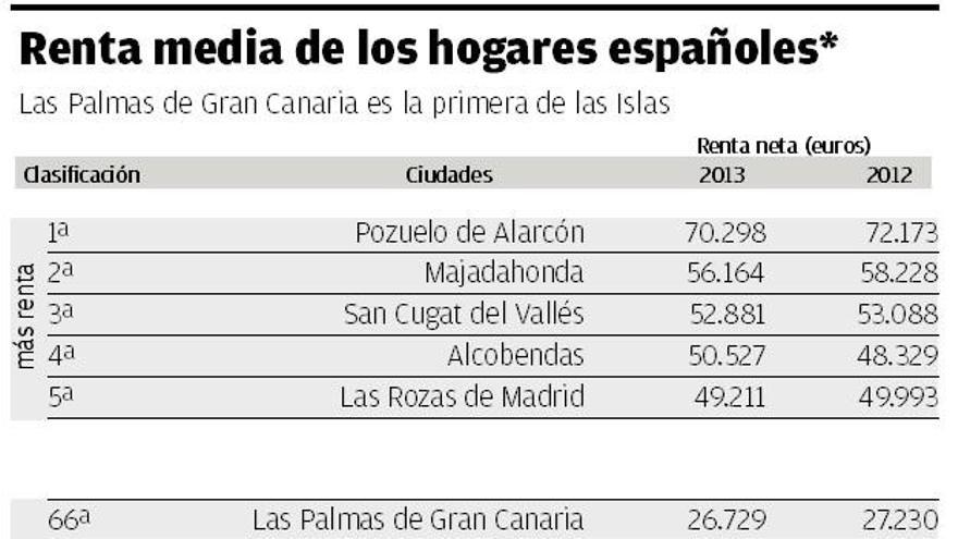 La renta más elevada de España supera en más del doble a la mejor de Canarias
