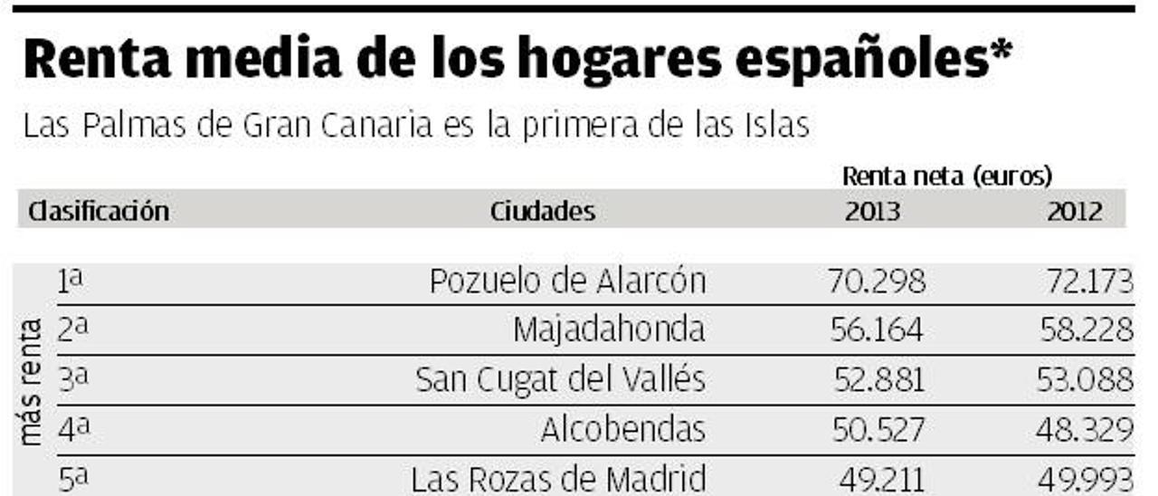 La renta más elevada de España supera en más del doble a la mejor de Canarias