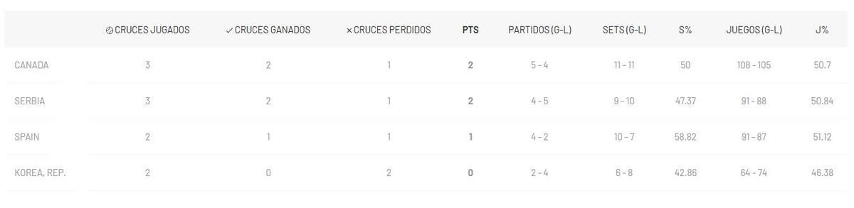 Clasificación del grupo B - Copa Davis