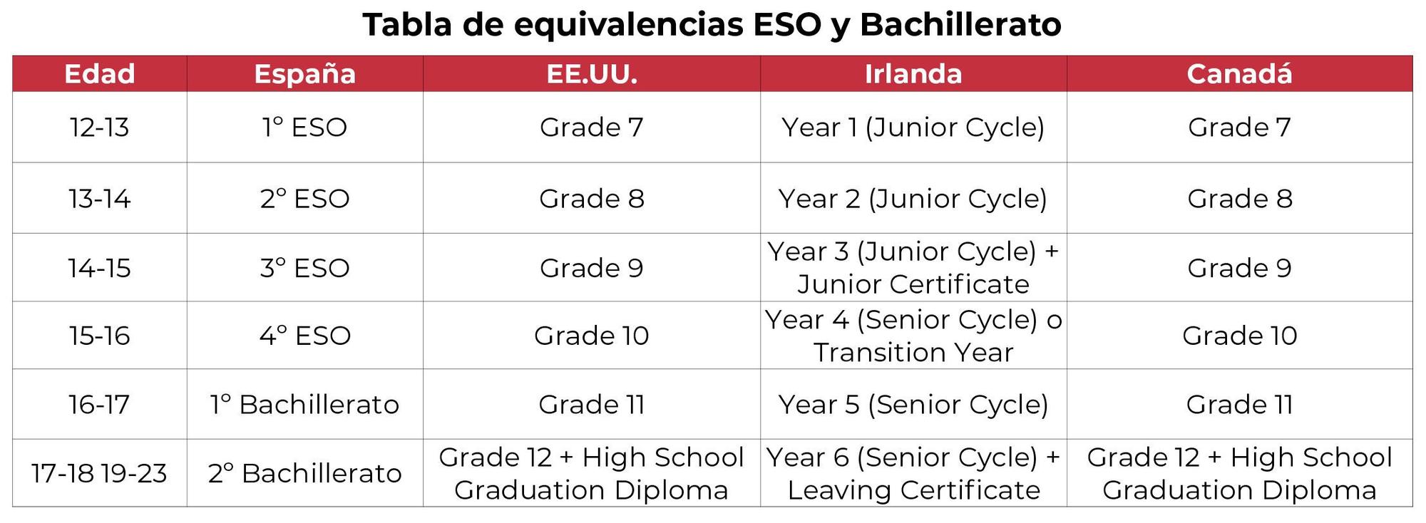 Tabla de equivalencias ESO y Bachillerato