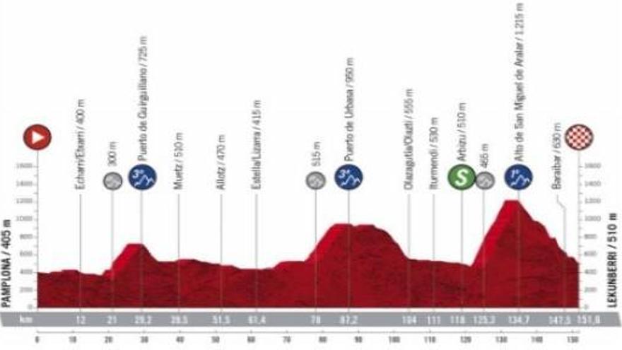 Perfil de la etapa de hoy de la Vuelta a España 2020