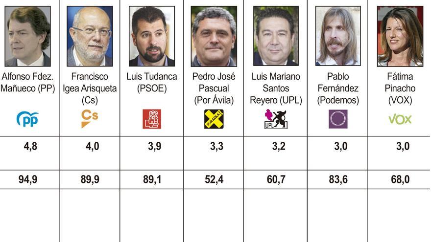 Los castellanoleoneses suspenden a todos los políticos de la comunidad