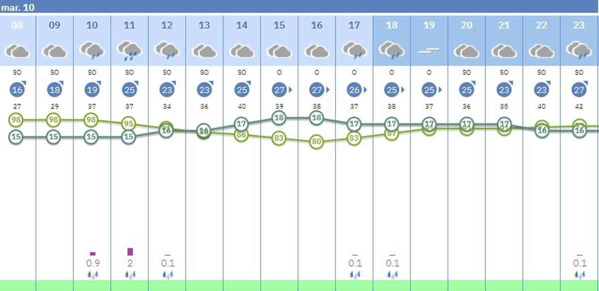 Predicción por horas de la Aemet en la estación del aeropuerto de Córdoba hoy martes, 10 de febrero.