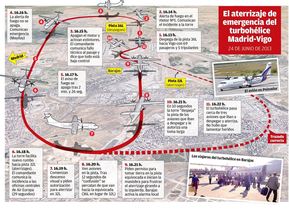El turbohélice de Vigo que aterrizó de emergencia en Barajas en 2013 rozó la tragedia.